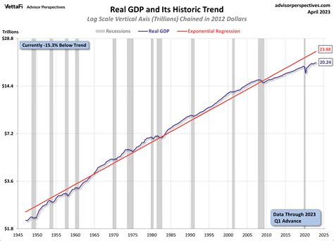 Real GDP Chart Since 1947 With Trendline – 1st Quarter 2023