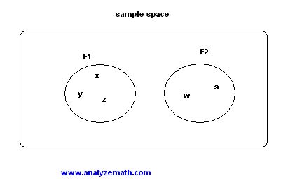 Image result for Mutually Exclusive Stats Example