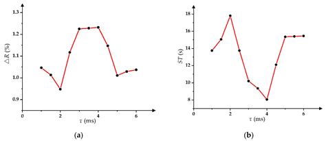 Driving Waveform Design of Electrowetting Displays Based on an ...