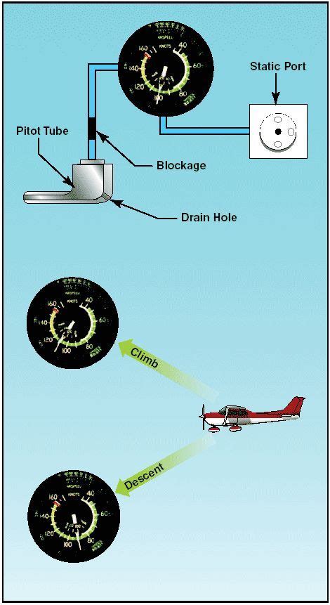 Image result for Flight instruments Types and Functions
