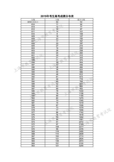 上海高考成绩排名查询 2019上海高考一分一段统计表-手机闽南网