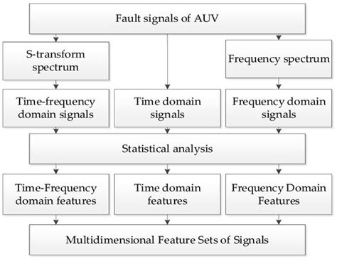 Experimental Study on Multi-Domain Fault Features of AUV with Weak ...