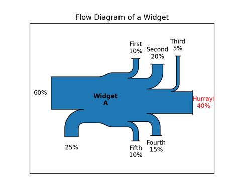 Image result for Sankey Diagram Matplotlib