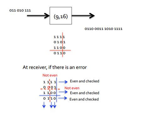 Image result for Two-Dimensional Parity Check in Computer Networks