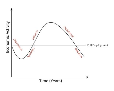 business cycle chart depicting different of Inflation, Disinflation and ...