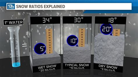 Snow ratio used to determine how much snow can fall | 13newsnow.com