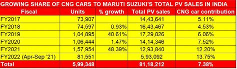 Maruti Brezza and Nexa range could get CNG option soon | Autocar ...