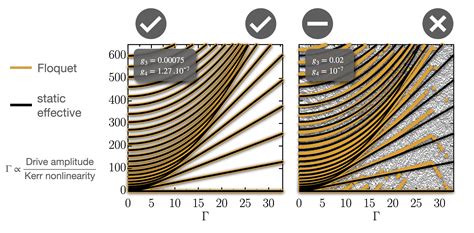 Effective versus Floquet theory for the Kerr parametric oscillator ...