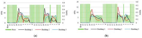 Multi-Agent Reinforcement Learning for Smart Community Energy ...
