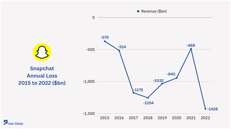 Snapchat Revenue & Usage Statistics 2025 | Priori Data