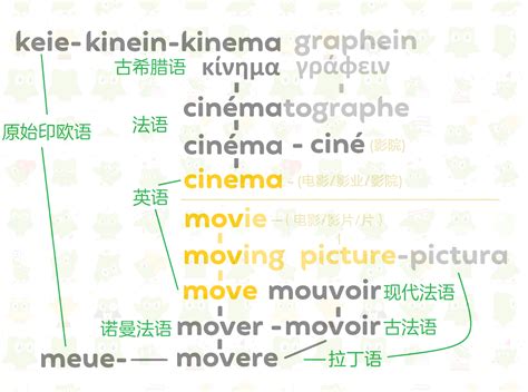 「film」「movie」「cinema」等词之间的区别是什么？ - 知乎