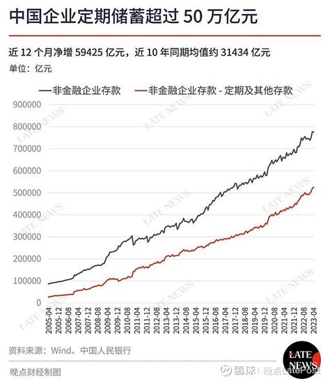 中国企业存了 50 万亿定期 在市场都盯着续创新高的中国居民储蓄之际，非金融企业存款余额也已逼近 80 万亿元。截至 4 月底，共计 ...