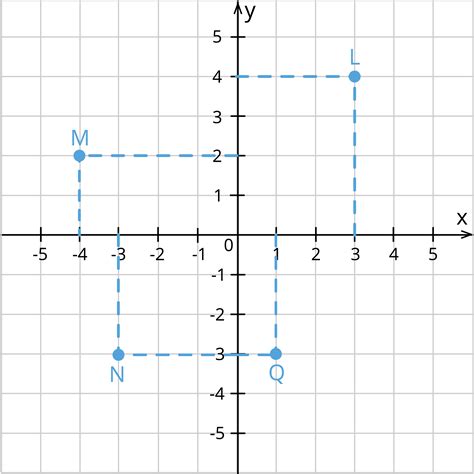 Method to find co-ordinates of a point in a cartesian plane — lesson ...