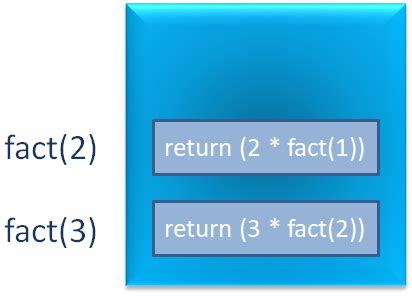 Image result for Recursion Java Stack Overflow