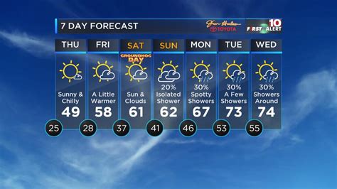 First Alert Forecast: Ready for some warmer weather? Well, it’s on the way!