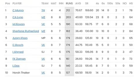 GT20 Canada 2023 - Most Wickets and Most Runs: Munro and Forde take ...