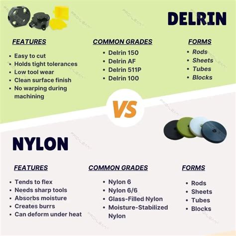 Delrin vs. Nylon: ¿Qué polímero es ideal para piezas de alto desgaste?