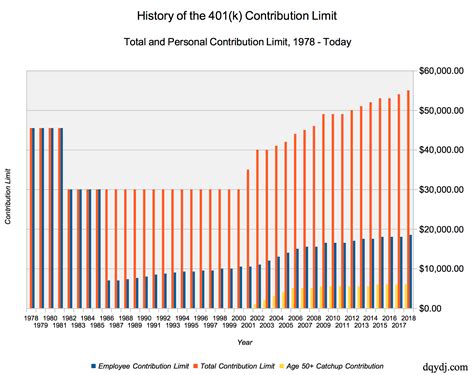 Complete History of the 401(k) Limit, 1978 to Now - DQYDJ