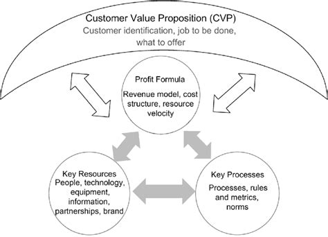 Components of Business Model 的图像结果