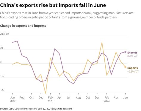 China Export Chart 的图像结果