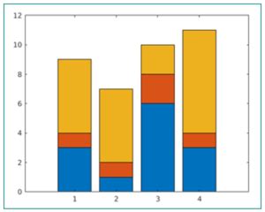 Image result for MATLAB Bar Graph