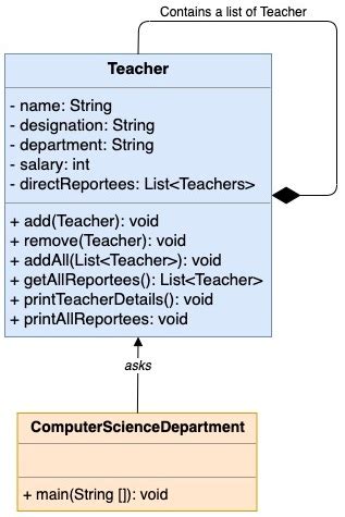 Image result for Composite Design Pattern Head First Java