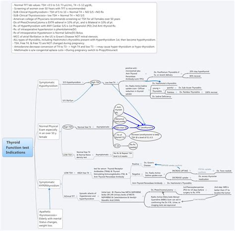 Image result for Thyroid Function Test Algorithm