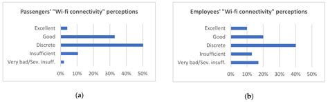 Comparing Passenger Satisfaction, Employees’ Perspective and ...