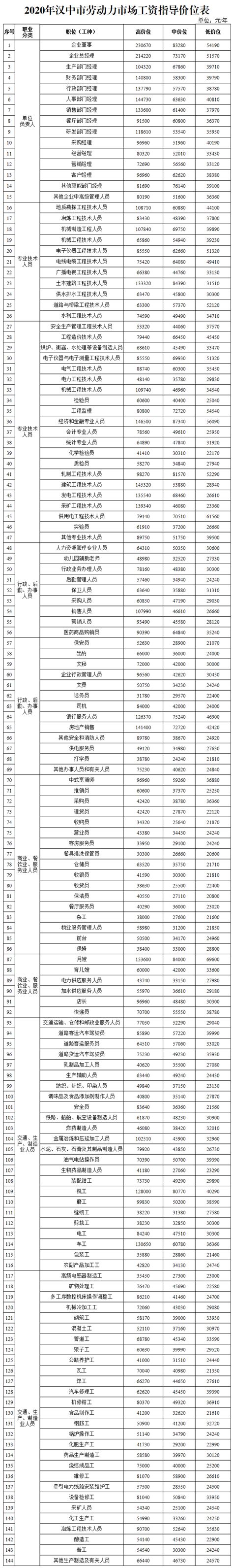 2020年度汉中市劳动力市场部分职位工资指导价位_信息公开_新闻中心_汉中就业网