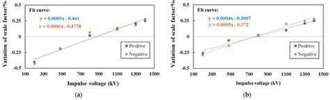 Development of a Wideband Precision Electric Field Measuring Sensor