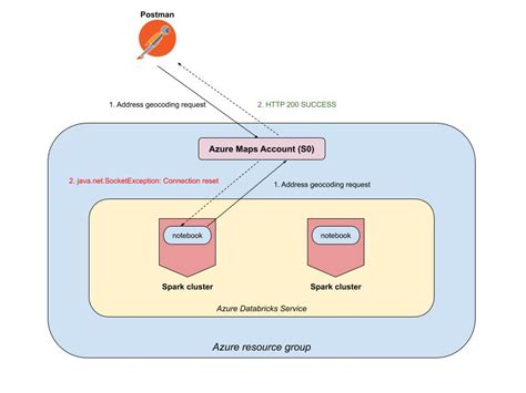 Image result for Java.net SocketException