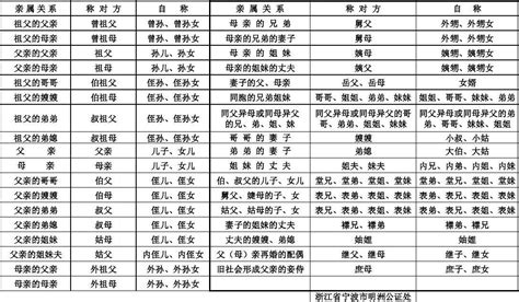 公证工作常用亲属关系称谓表_word文档在线阅读与下载_无忧文档