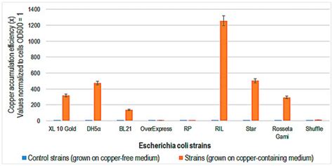 Copper Accumulation Efficiency in Different Recombinant Microorganism ...
