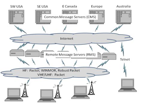 Image result for Using Pat Winlink