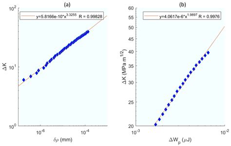 A Literature Review of Incorporating Crack Tip Plasticity into Fatigue ...
