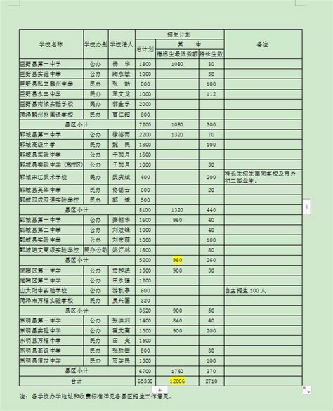 关注菏泽市各县区中考高中分数线，这些要知道……_腾讯新闻