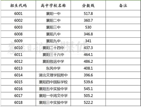 2023年湖北襄阳市区高中阶段学校招生录取投档分数线公布