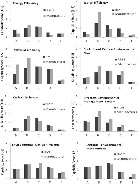 Performance Analysis of the Capability Assessment Tool for Sustainable ...