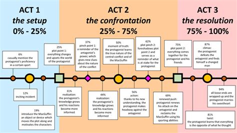 Obsessing over Three-Act Structure? What You Should Do Instead ...