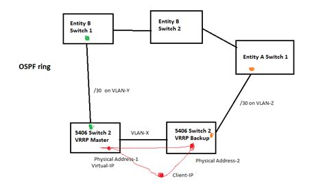 vlanif（OSPF、VRRP、MSTP）