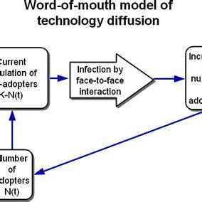 Technology Diffusion Model 的图像结果
