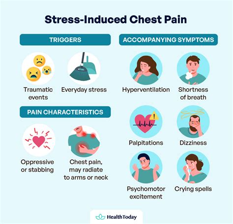 Anxiety Pain Chest