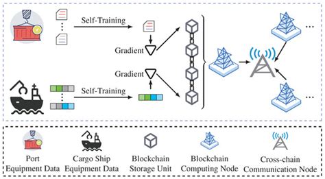 A Blockchain Multi-Chain Federated Learning Framework for Enhancing ...