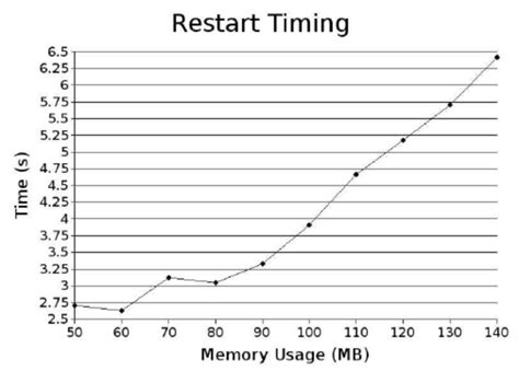 Image result for Java How to Restart a Process