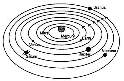 NCERT Solutions for Class 8 Science Chapter 17 Stars and The Solar ...