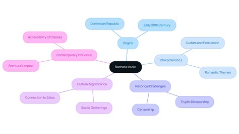 What Is Bachata Music? A Comprehensive Overview of the Genre