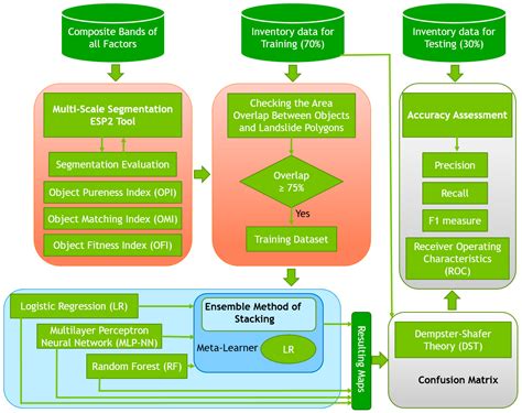 Landslide Detection Using Multi-Scale Image Segmentation and Different ...
