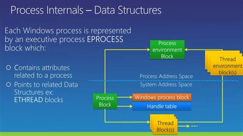 Image result for Process Internals