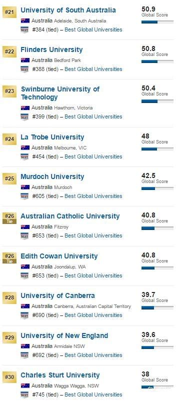 2020年QS世界大学排名——澳洲国立大学依旧第一！ - 知乎