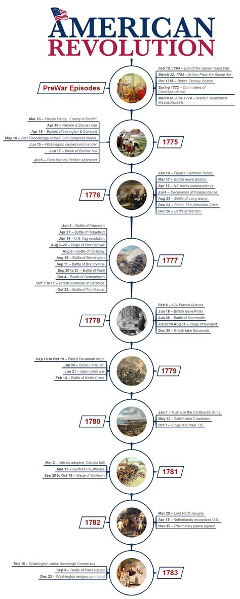 American Revolutionary War Timeline | 1775 to 1783